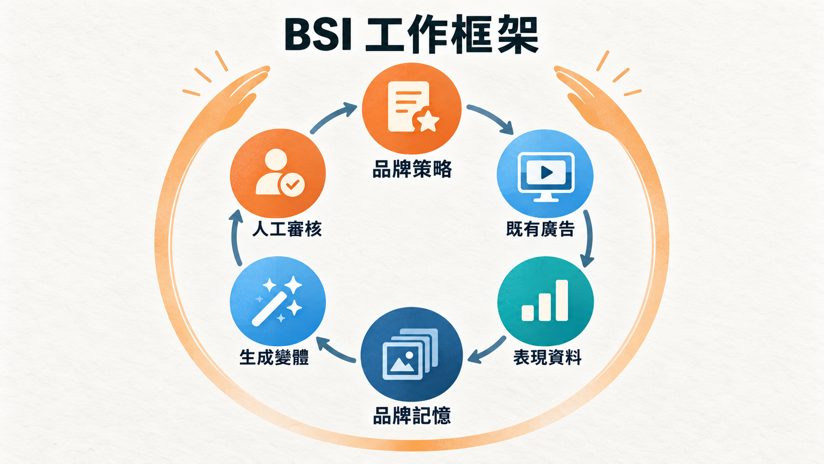 從品牌策略、既有廣告與表現資料進入 Brand Memory，再產生新素材並由人員審核的流程圖
