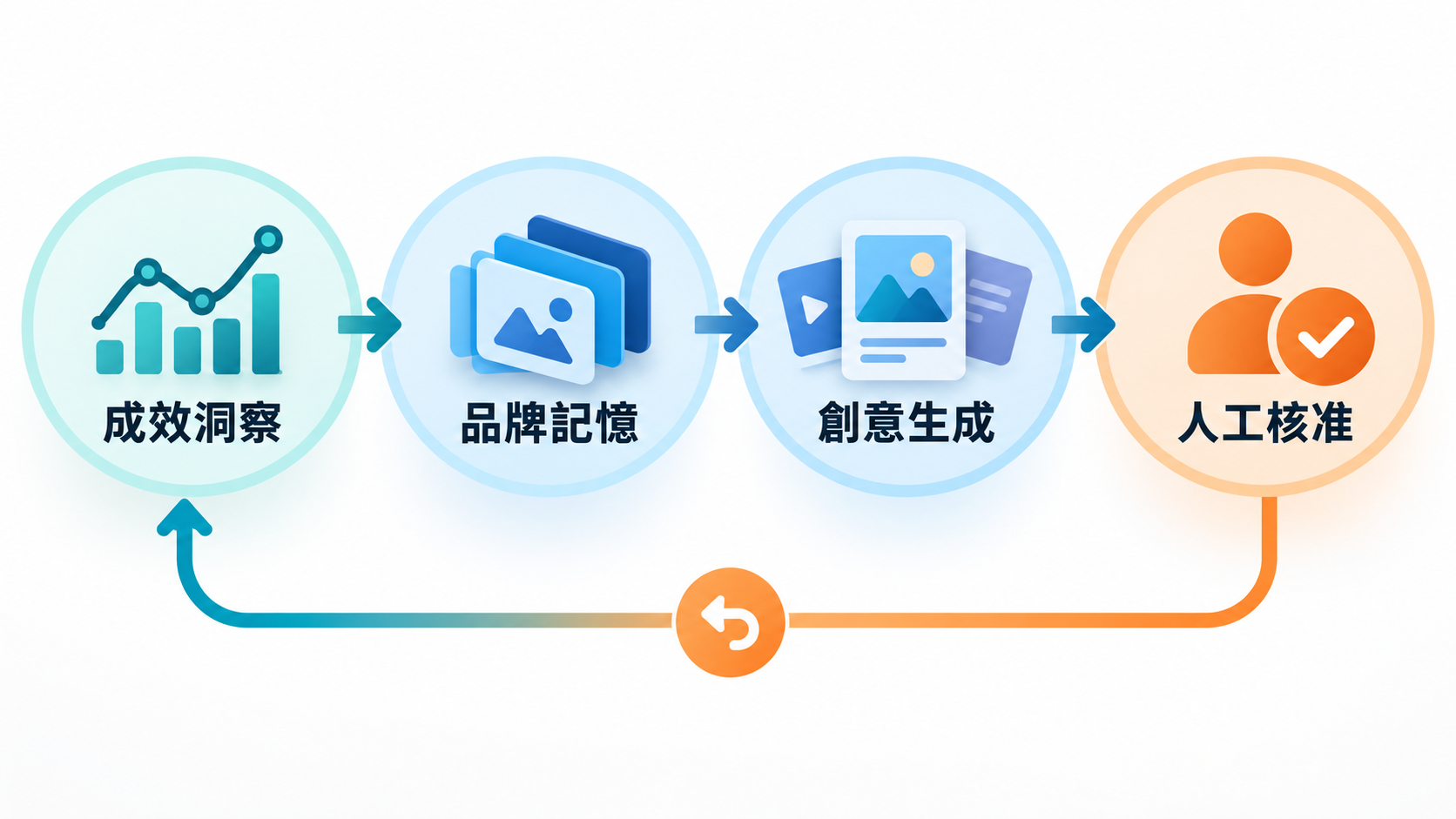 成效洞察、品牌記憶、創意生成與人工核准形成循環的流程圖