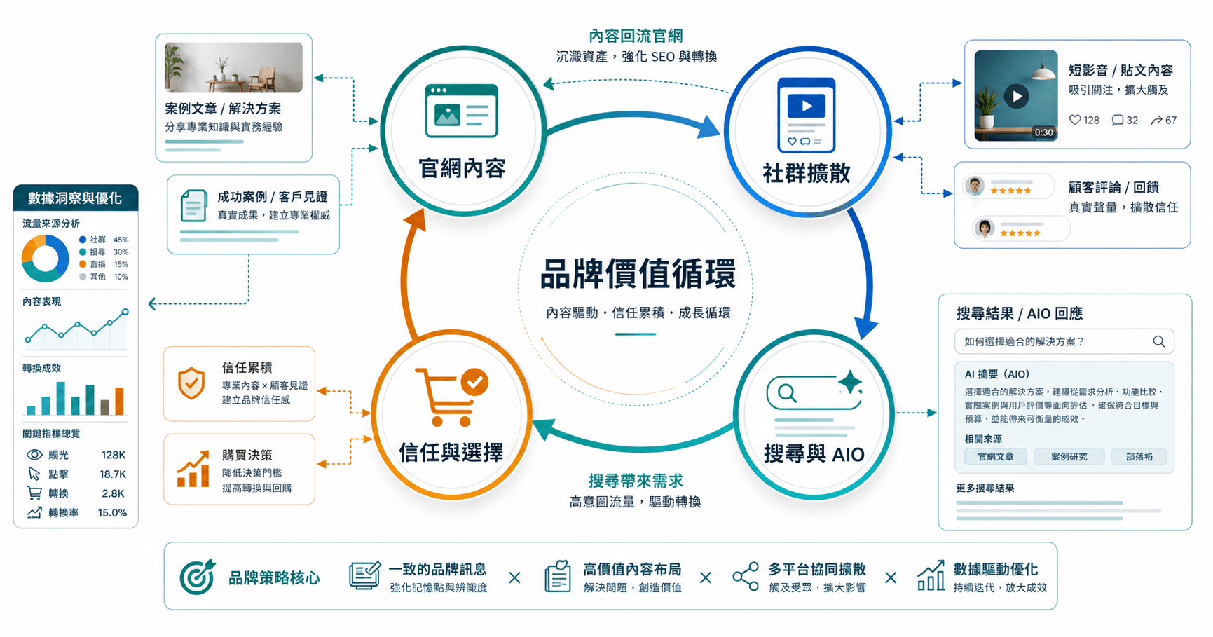 社群與官網內容在 AIO 與 GEO 搜尋環境下形成品牌價值循環