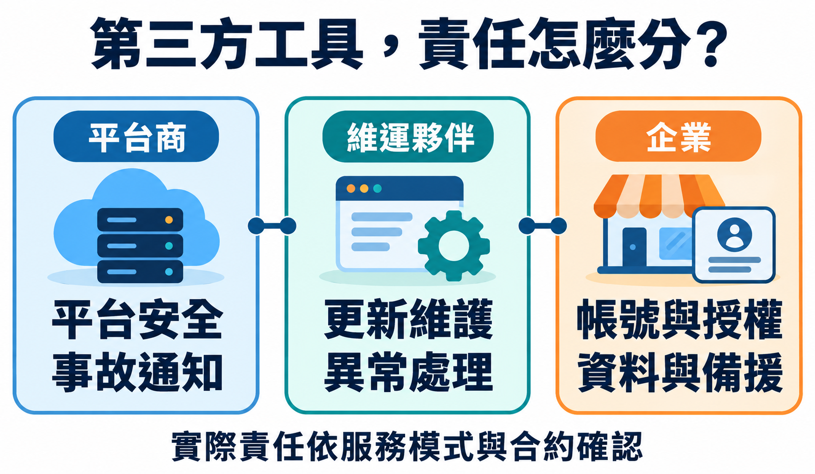 平台商、維運夥伴與企業的資安責任分工，實際責任依服務模式與合約確認。