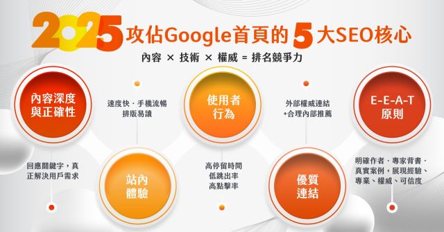 使用者行為指標（跳出率、停留時間、CTR）如何影響排名？