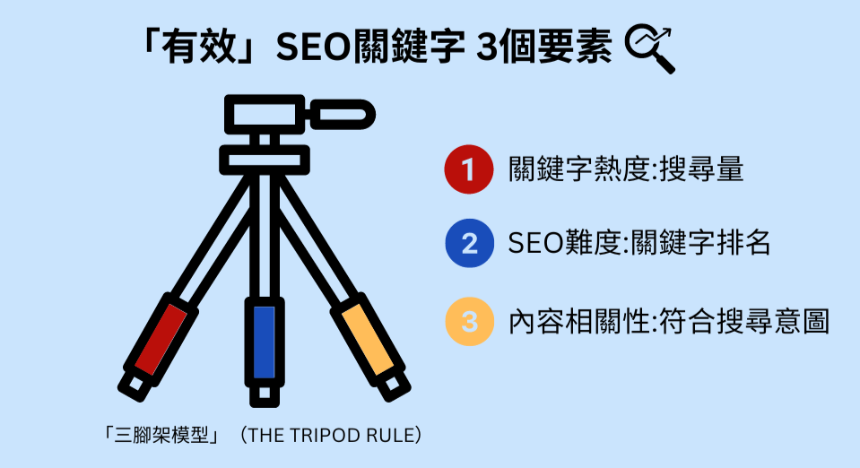 SEO三大支柱：技術SEO、內容SEO與外部連結